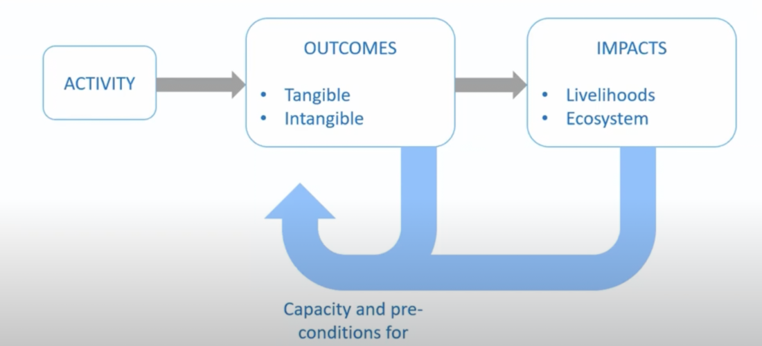 Session 3: Participatory Approaches to Evaluation