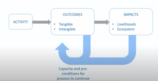 Session 3: Participatory Approaches to Evaluation